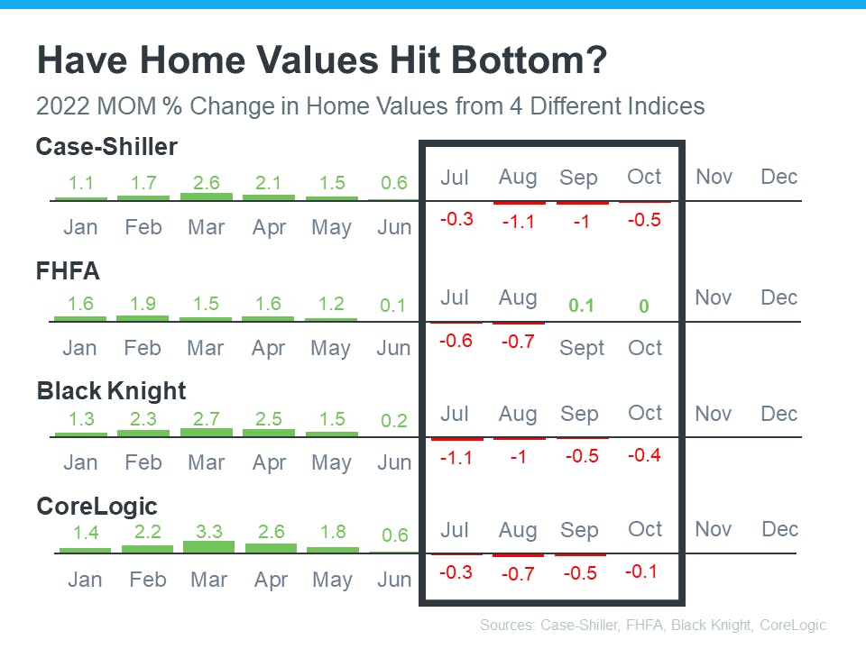 Changes to Home Values